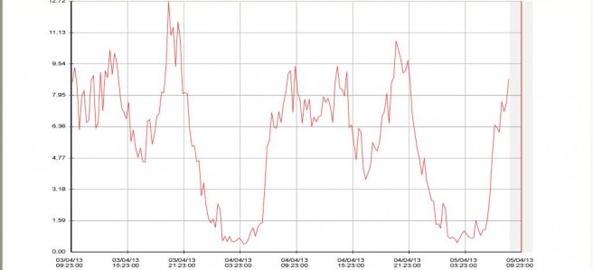  Telemedida sectorización aguas 