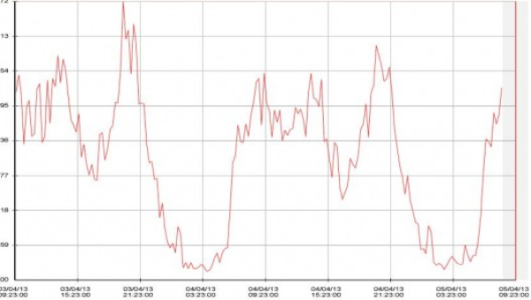  Telemedida sectorización aguas 